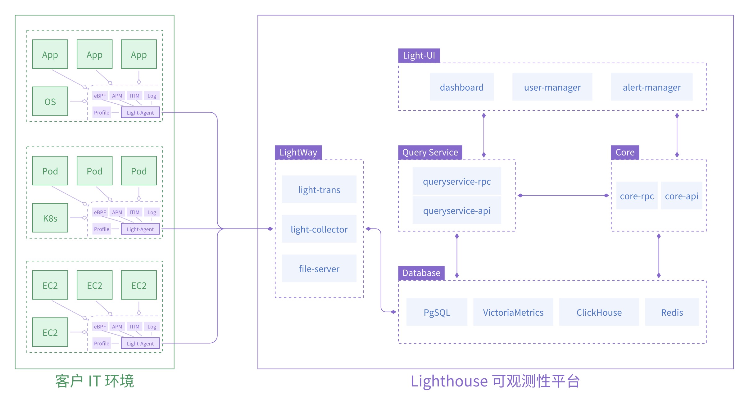 Lighthouse Architecture